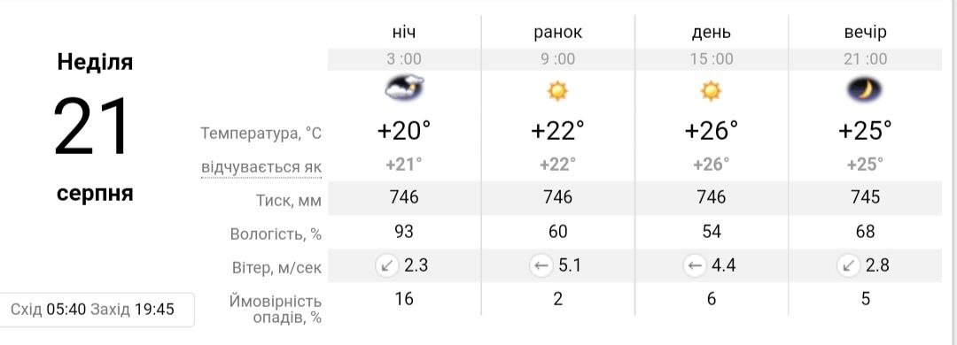Яка погода буде у Дніпрі на вихідних  фото 2 1