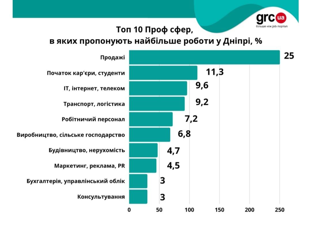 Самые популярные сферы труда в Днепре