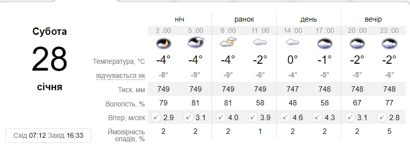 Прогноз погоды в Днепре на 28 января
