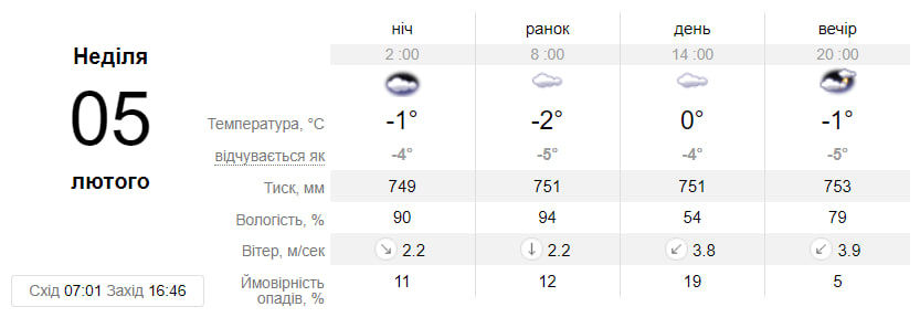 Прогноз погоды в Днепре на 5 февраля