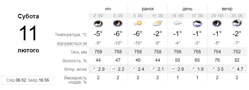 Прогноз погоды в Днепре на 11 февраля