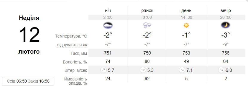 Прогноз погоды в Днепре на 12 февраля