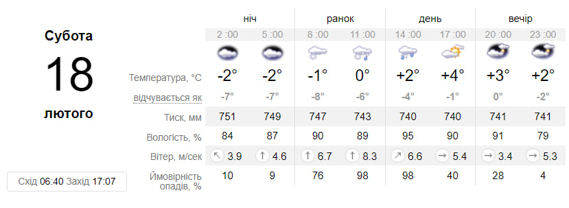 Какая погода будет в Днепре 18 февраля