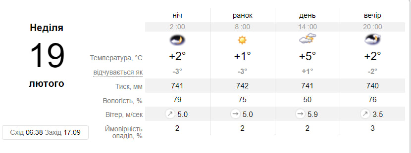 Прогноз погоды в Днепре на 19 февраля