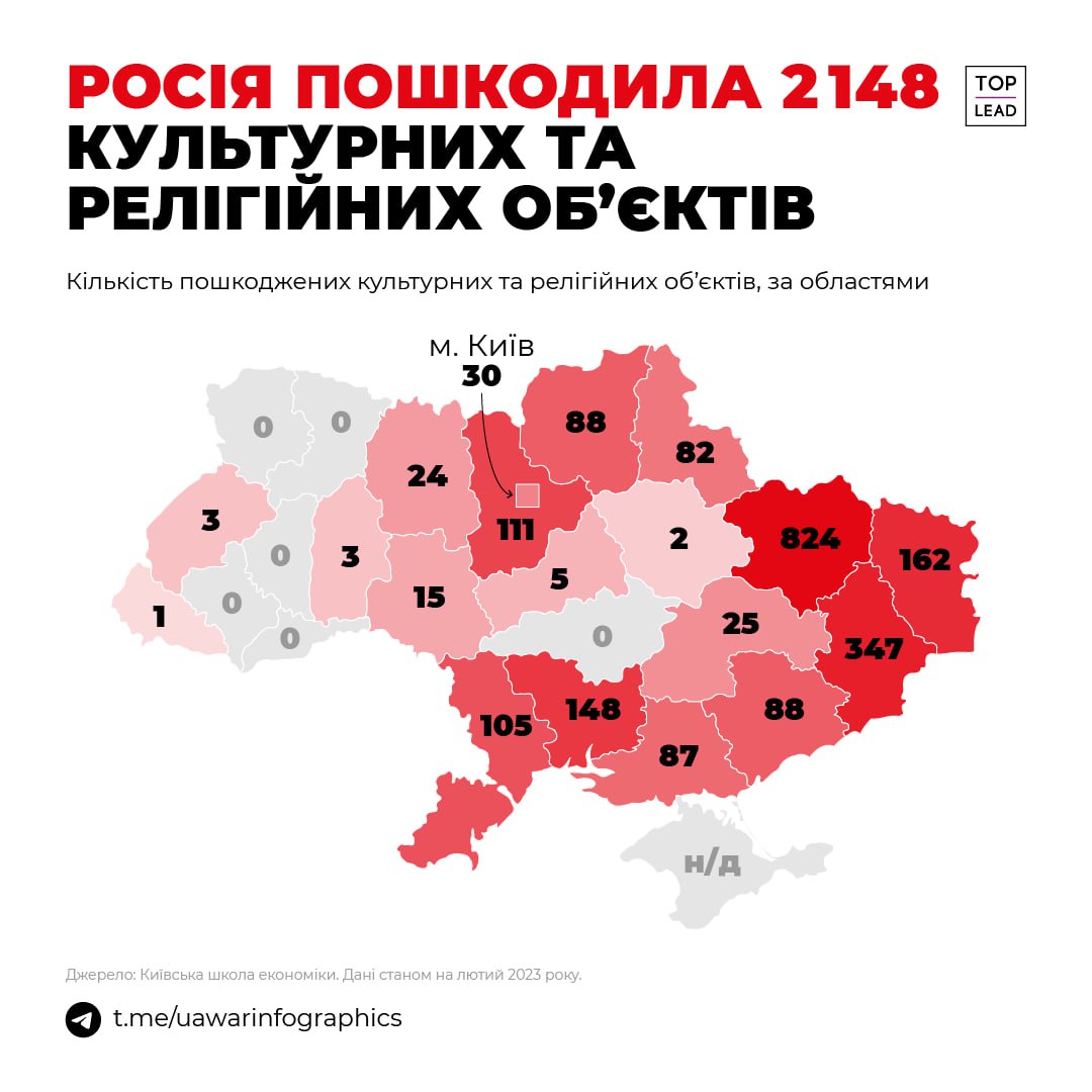 У Дніпропетровській області під час війни пошкоджено 25 культурних пам'яток