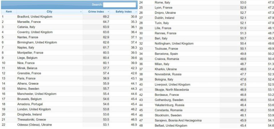 Рейтинг самых опасных городов Европы - фото: numbeo.com