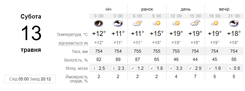 Прогноз погоди у Дніпрі на 13 травня