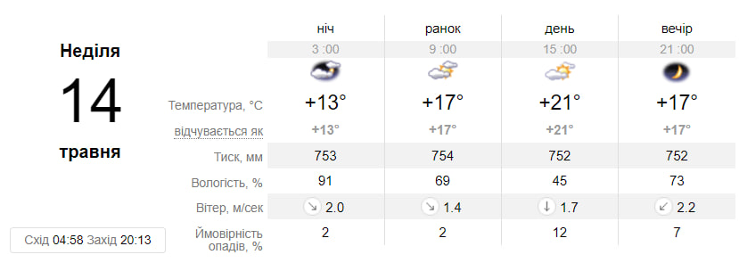 Прогноз погоди на 14 травня