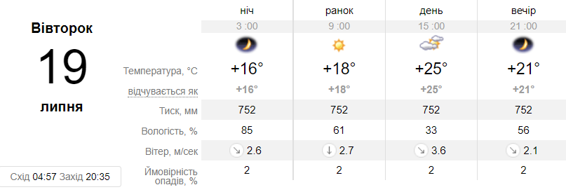 Прогноз погоды на 19 июля