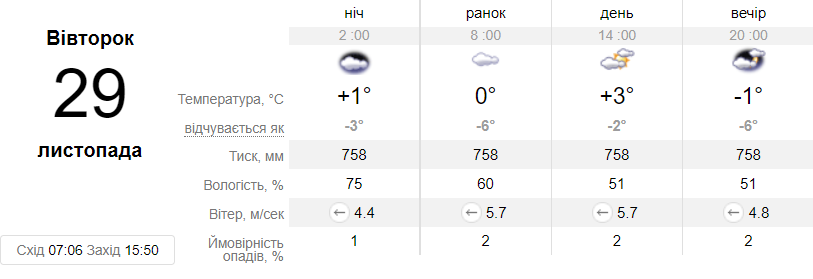 Прогноз погоды в Днепре на 29 ноября