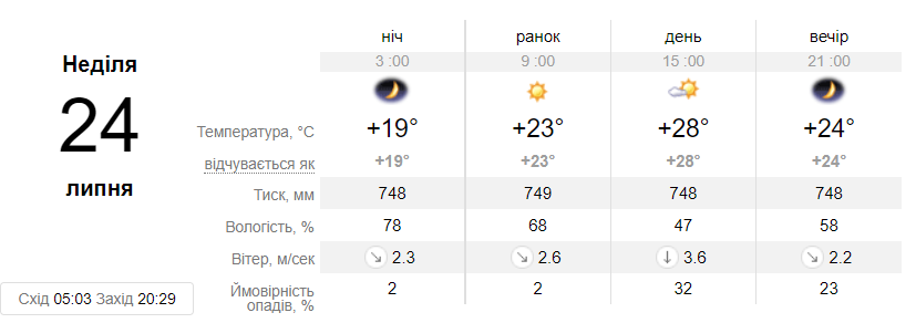 Прогноз погоды на 24 июля