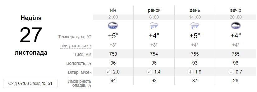 Прогноз погоди у Дніпрі на 26 листопада