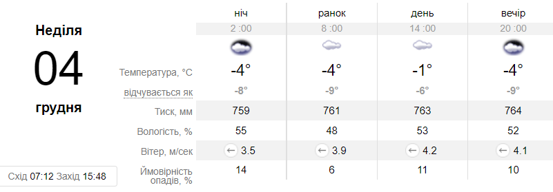 Прогноз погоды в Днепре на 4 декабря