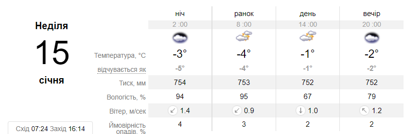 Прогноз погоды в Днепре на 15 января