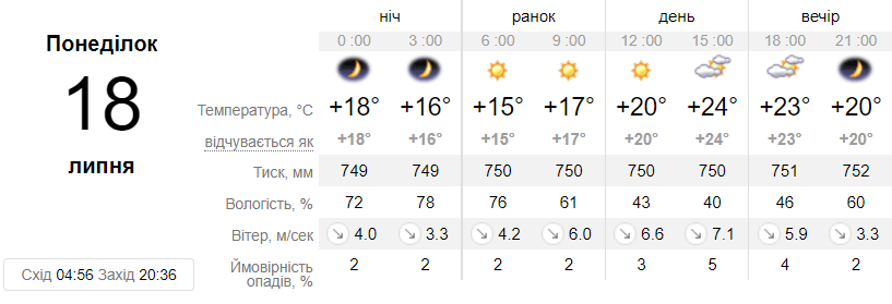 Прогноз погоды на 18 июля