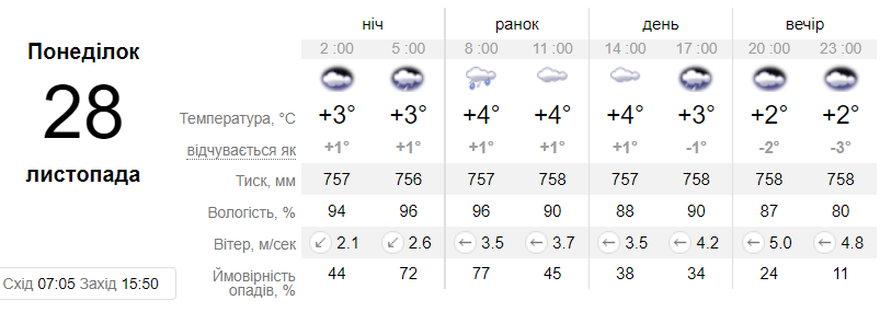Прогноз погоды в Днепре на 28 ноября