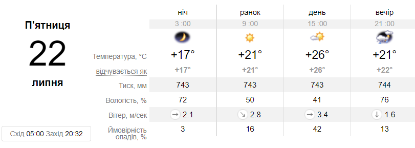 Прогноз погоды на 22 июля