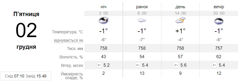 Прогноз погоды в Днепре на 2 декабря