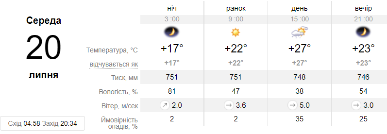 Прогноз погоды на 20 июля
