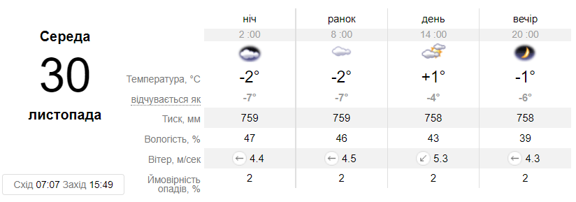 Прогноз погоды в Днепре на 30 ноября