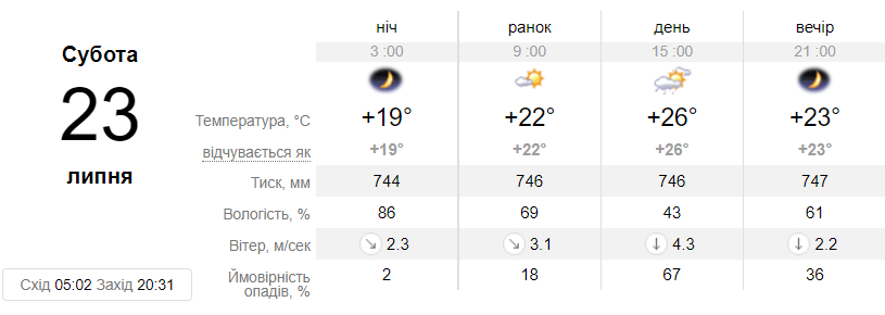 Прогноз погоды на 23 июля