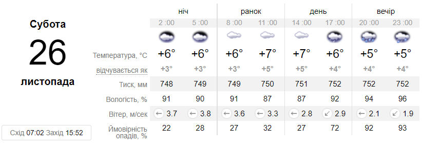 Прогноз погоди у Дніпрі на 26 листопада