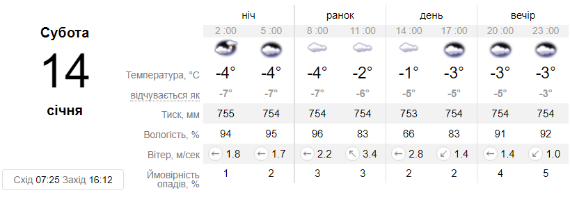 Какая погода будет в Днепре 14 января