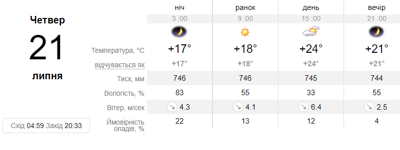 Прогноз погоды на четверг 21 июля