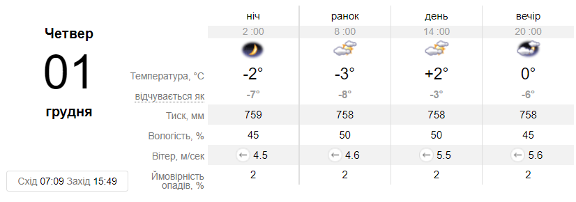 Прогноз погоды в Днепре на 1 декабря