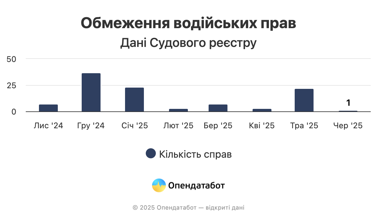 В Україні стали позбавляти прав водія через порушення військового обліку фото 1