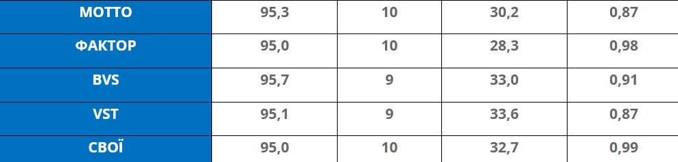 Бензин А-95: експертів вразили результати перевірки в українських мережах АЗС фото 2 1