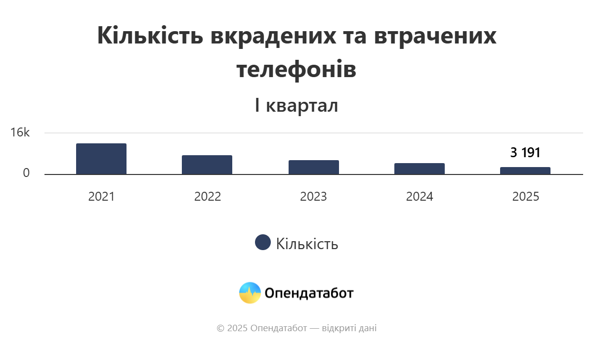 Марки телефонів, які найчастіше спокушають українських кишенькових злодіїв &mdash; статистика фото 1