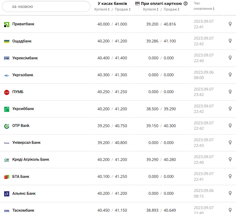 Курс євро у касах банків та при оплаті карткою за даними Мінфіну -