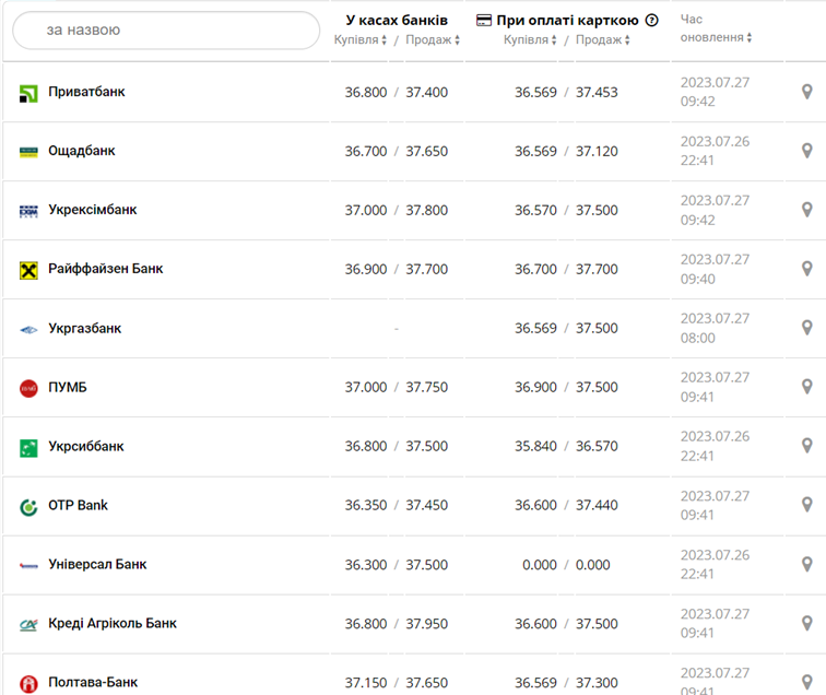 Курс долара США у касах банків та при оплаті карткою за даними Мінфіну - фото: minfin.com.ua