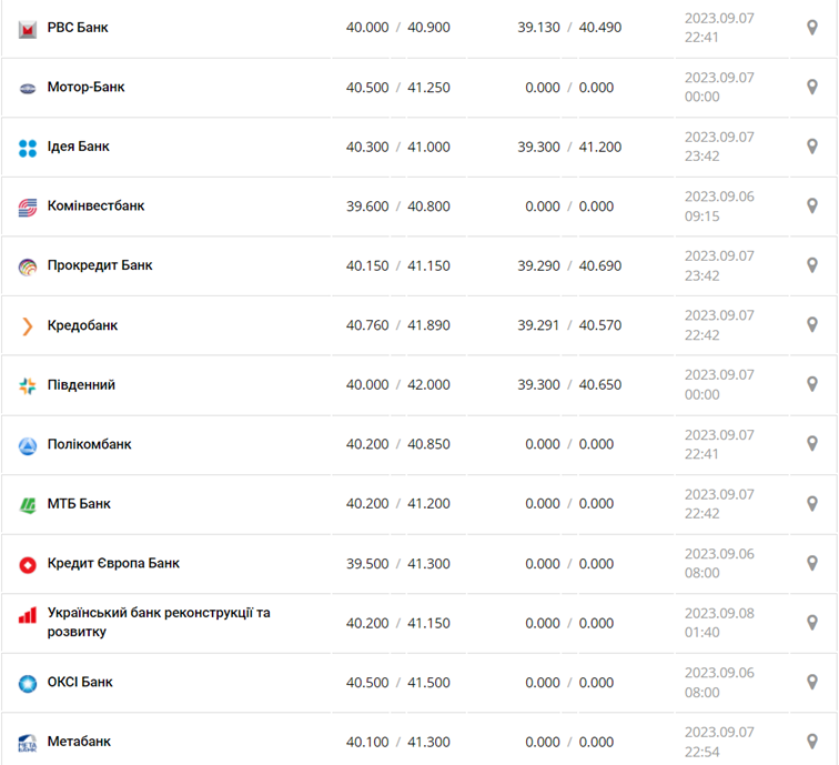 Курс євро у касах банків та при оплаті карткою за даними Мінфіну -