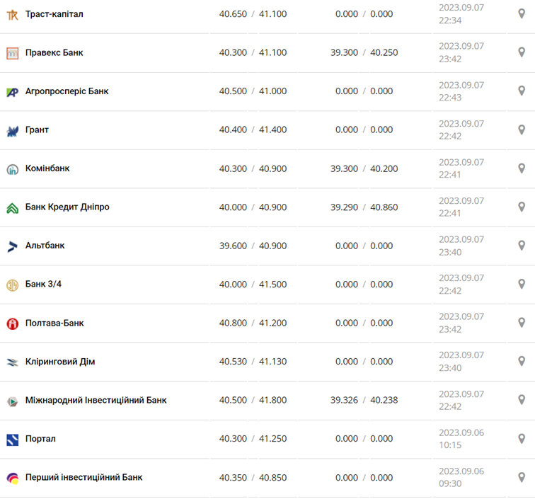 Курс євро у касах банків та при оплаті карткою за даними Мінфіну -