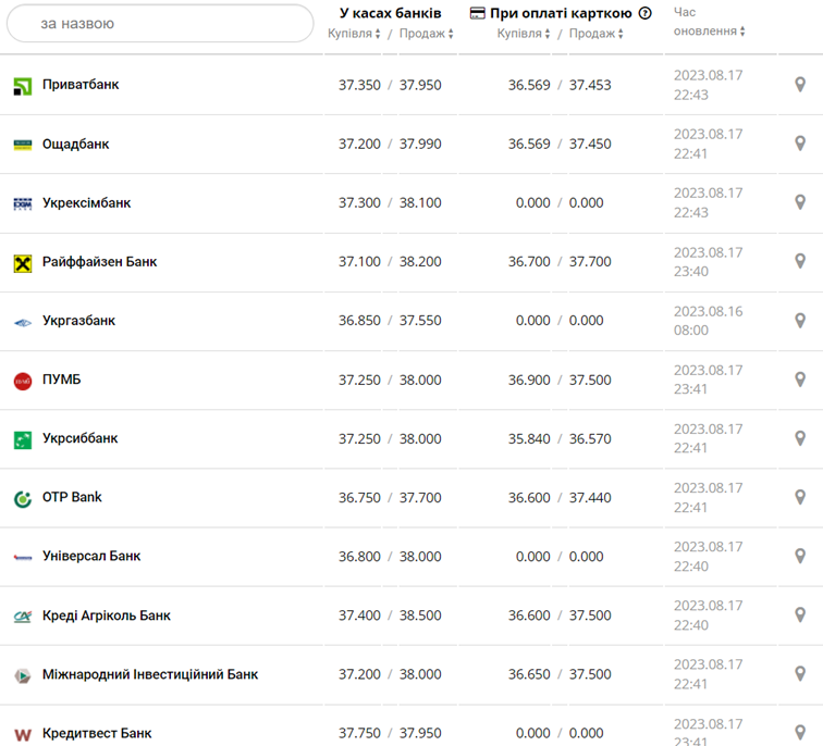 Курс долара в кассах банків та при оплаті карткою за даними Мінфіну