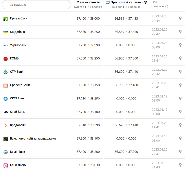 Курс долара в кассах банків та при оплаті карткою за даними Мінфіну