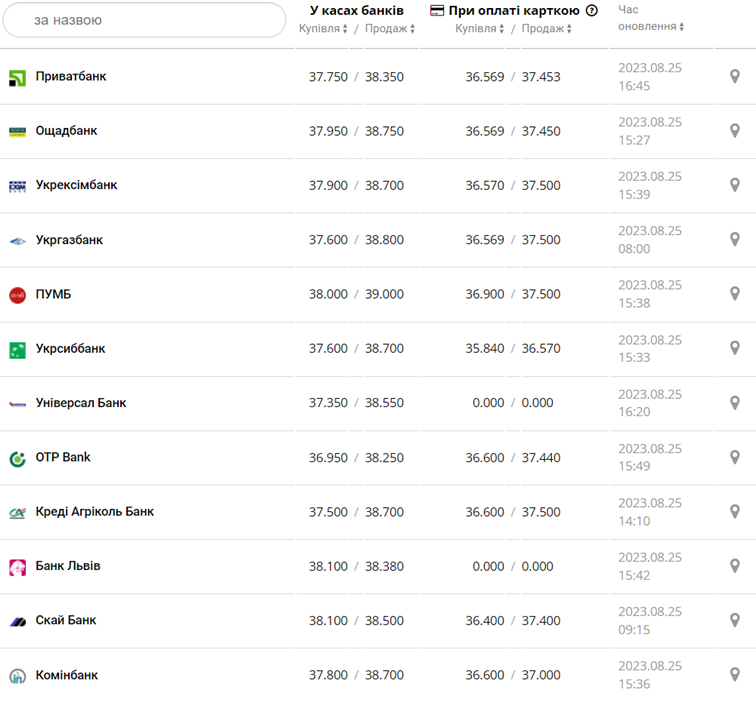 Курс долара у касах банків та при оплаті карткою за даними Мінфіну