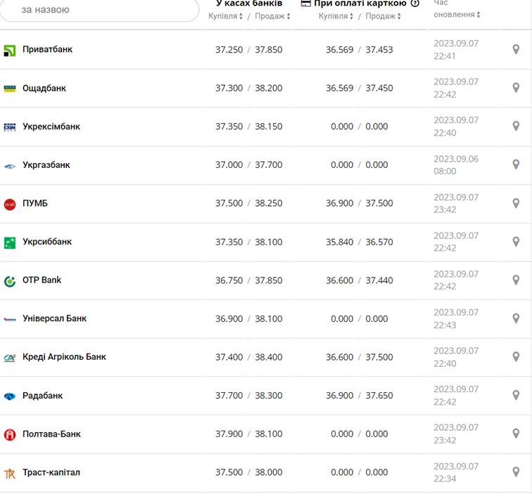 Курс долара у касах банків та при оплаті карткою за даними Мінфіну -
