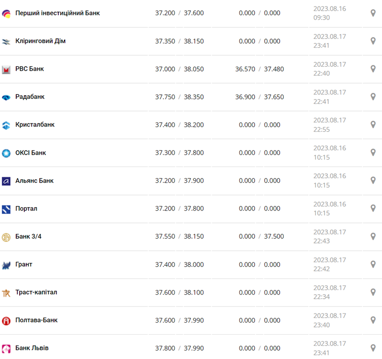 Курс долара в кассах банків та при оплаті карткою за даними Мінфіну