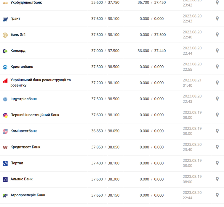 Курс долара в кассах банків та при оплаті карткою за даними Мінфіну