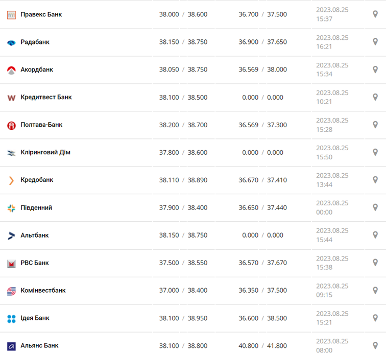 Курс долара у касах банків та при оплаті карткою за даними Мінфіну