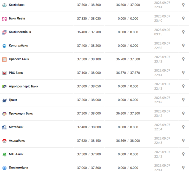 Курс долара у касах банків та при оплаті карткою за даними Мінфіну -