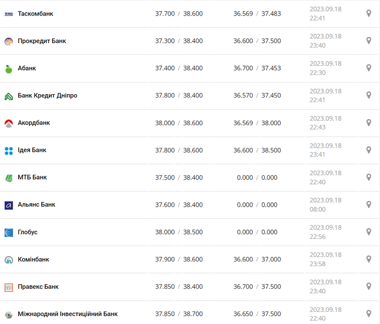 Курс долара у касах банків та при оплаті карткою за даними Мінфіну -