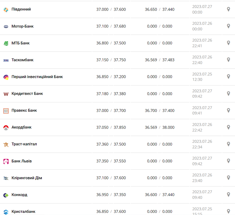 Курс долара США у касах банків та при оплаті карткою за даними Мінфіну - фото: minfin.com.ua