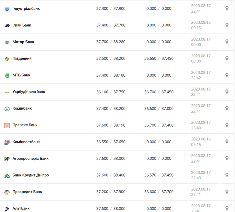 Курс долара в кассах банків та при оплаті карткою за даними Мінфіну