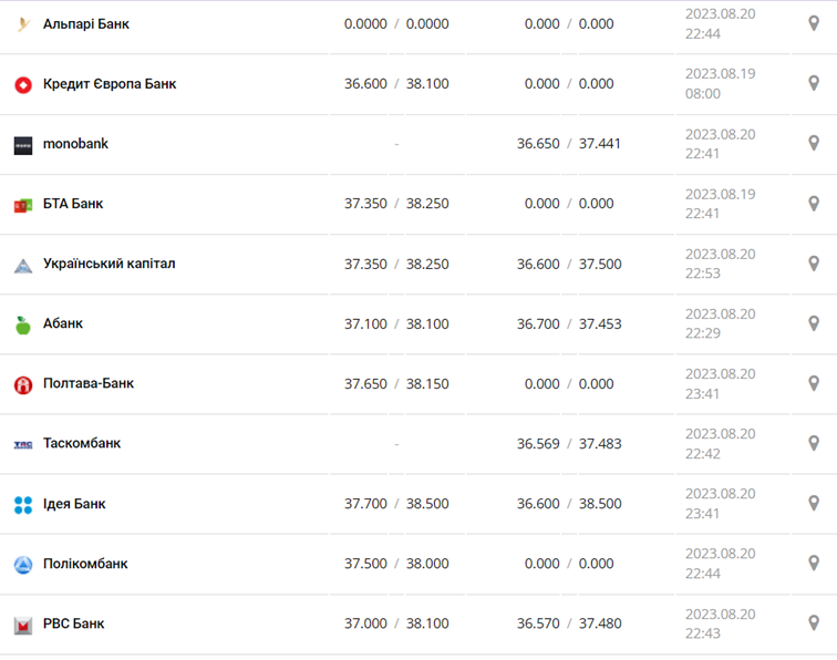 Курс долара в кассах банків та при оплаті карткою за даними Мінфіну