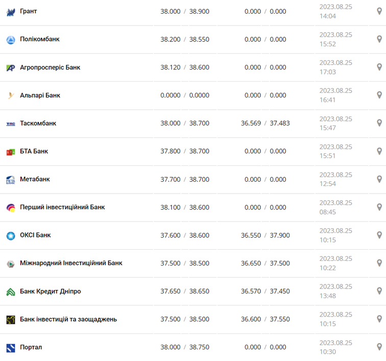 Курс долара у касах банків та при оплаті карткою за даними Мінфіну