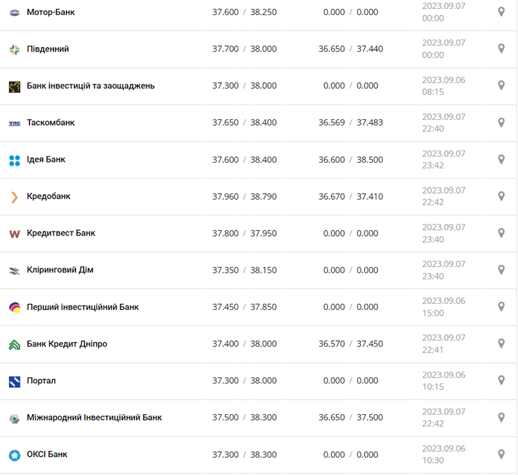 Курс долара у касах банків та при оплаті карткою за даними Мінфіну -